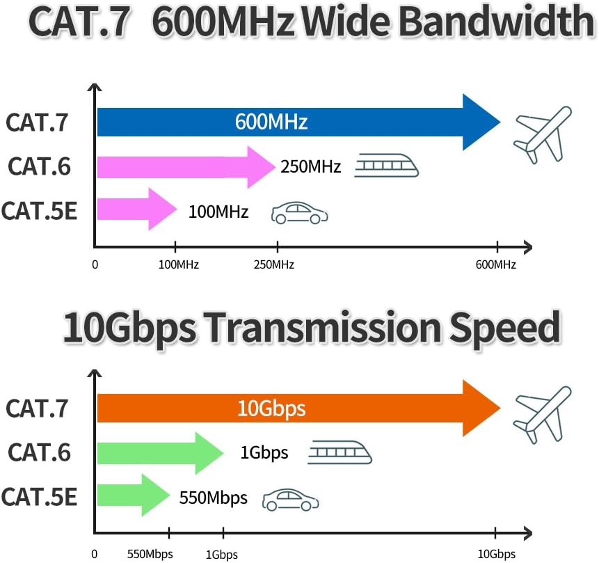 Outdoor Shielded Cat7 Ethernet Cable 400ft Y86692